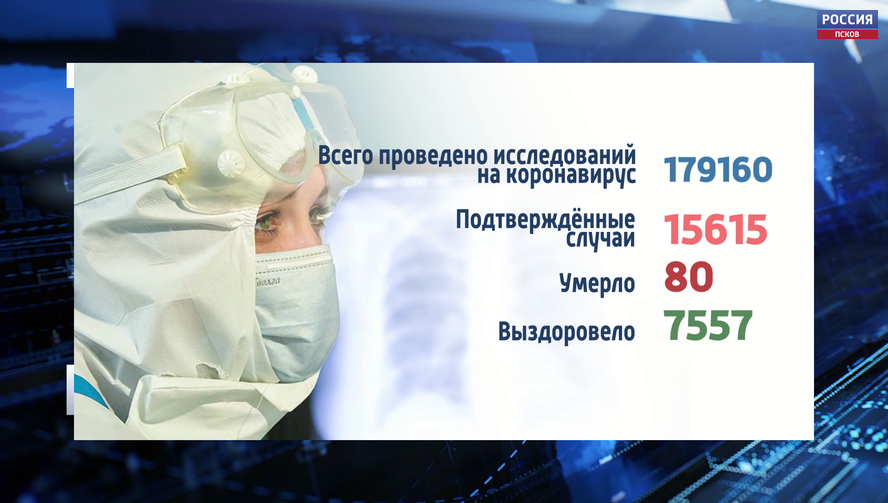 297 человек заразились коронавирусом в Псковской области за минувшие сутки