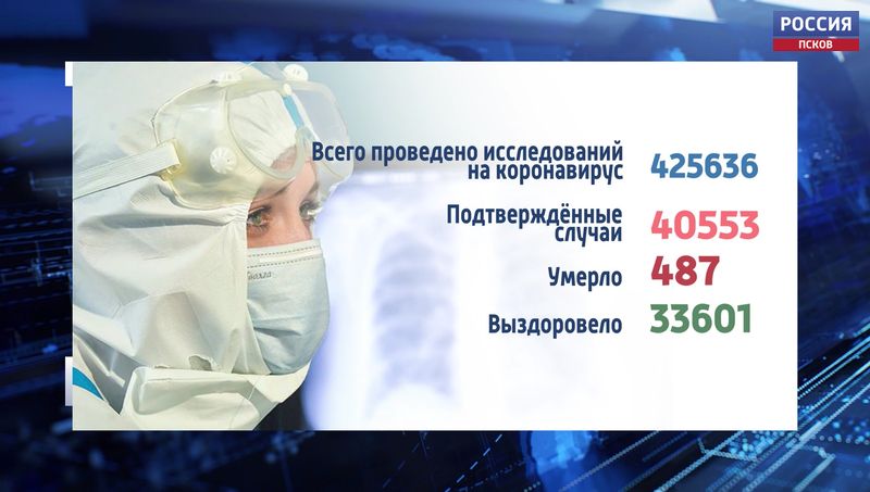 142 заболевших, 7 выздоровевших и 4 погибших от covid-19 на Псковщине за последние сутки