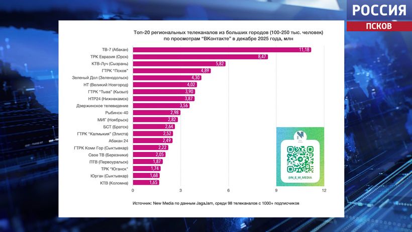 ГТРК "Псков" стала четвертой в рейтинге популярных региональных каналов "ВКонтакте"