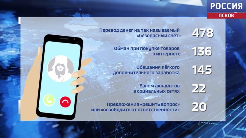 Почти 900 жителей Псковской области стали жертвами телефонных мошенников в 2025 году