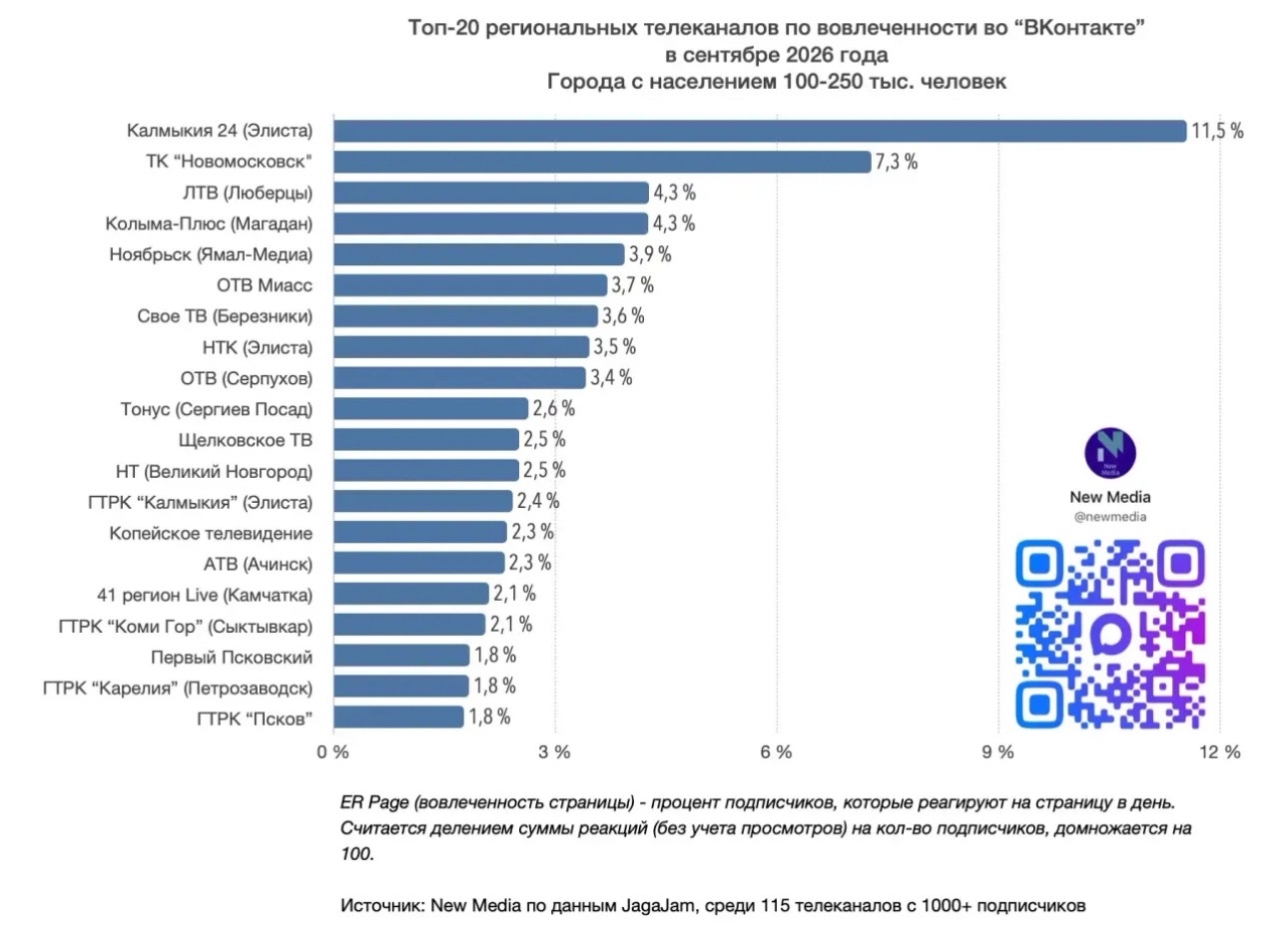ГТРК "Псков" вошла в топ-20 региональных телеканалов во "ВКонтакте" по просмотрам, вовлеченности и репостам